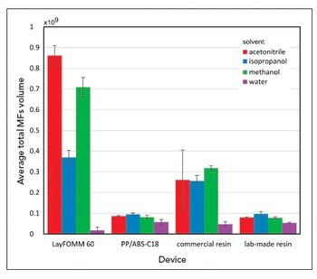 Total MF volume (sum of the peak volumes of all MFs) of blank extracts obtained from 3D-printed sorbent tubes in acetonitrile, isopropanol, methanol, and water. Bars represent mean ± SD (n = 3). © Figure courtesy of authors
