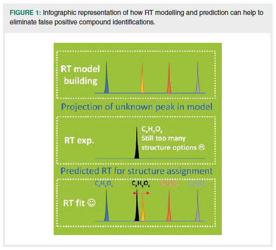 Automated Gas And Liquid Chromatography Retention Time Modelling And Prediction Using Open Access Molecular Database Structures And Quantitative Structure Chromatography Retention Relationships