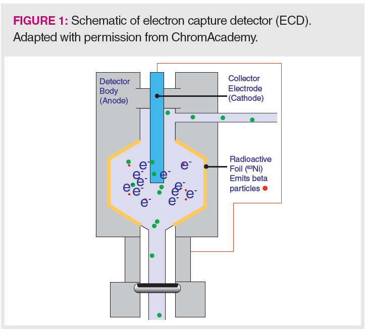 Selectivity and Sensitivity: The Electron Capture Detector (ECD), Its ...