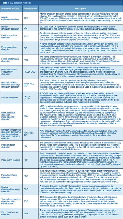 A Compendium of GC Detection, Past and Present