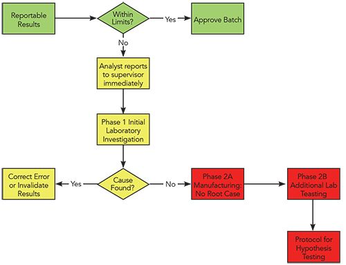 Lab Micro Oos Flowchart Are You Invalidating Out-of-Specification (OOS) Results into Compliance?