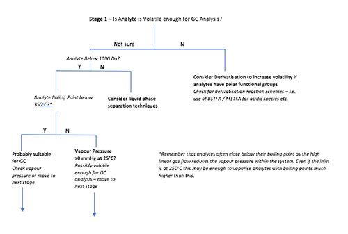 The LCGC Blog: A Decision Tree for Gas Chromatography Method Development