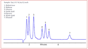 Showa Denko - Shodex Rapid SUGAR Series: Fast Fermentation Monitoring and Sourdough Cultures