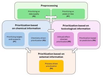 Figure 1: Seven prioritization strategies in non-target screening (NTS) by chromatography–HRMS, grouped by domain: chemical information (P1–P3), toxicological information (P5–P6), external information (P4), and preprocessing (P2, P7). Each strategy narrows the candidate space based on specific criteria. Combined, they reduce complexity and focus identification on environmentally relevant features.
