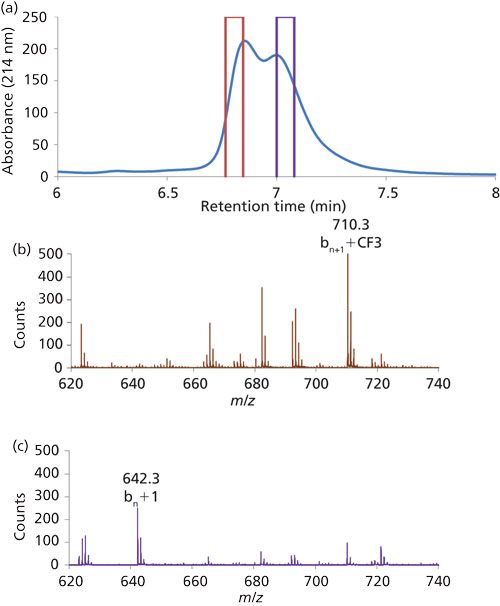 Recent Advances In Two-Dimensional Liquid Chromatography For ...