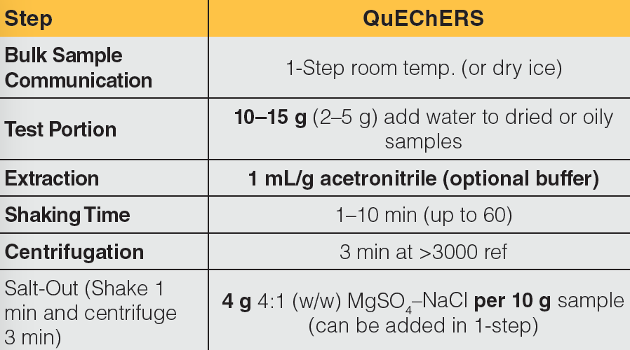 The QuEChERSER Mega Method | LCGC International