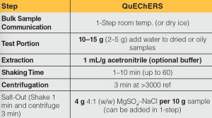 The QuEChERSER Mega Method