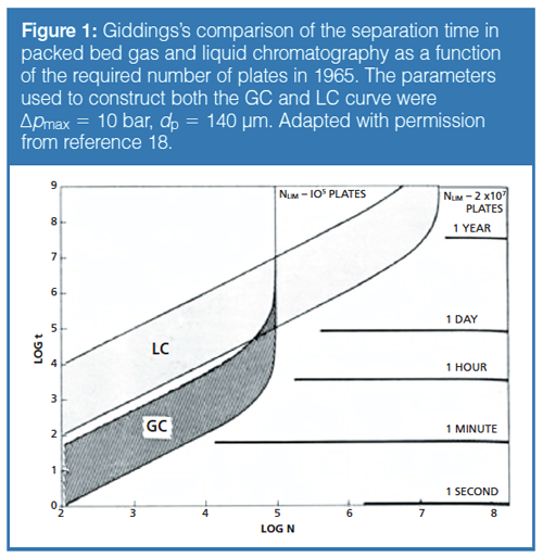 Comparing The Separation Speed Of Contemporary Lc Sfc And Gc