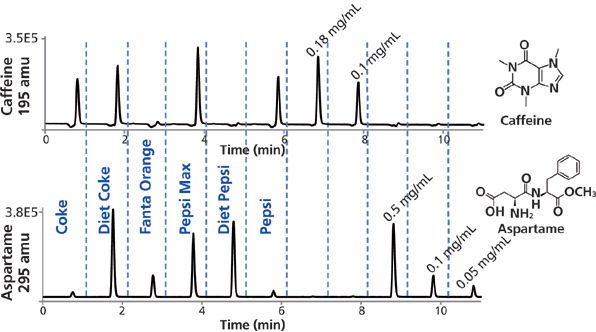 MISER LC–MS Analysis of Teas, Soft Drinks, and Energy Drinks