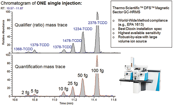 Instrument Performance Standards: How to Test GC–MS Sensitivity and ...