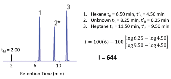 Stationary Phase Selectivity: The Chemistry Behind the Separation