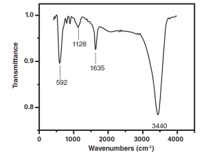 Analysis of Organophosphorus Pesticides by HPLC Using Magnetic SPE with Nitrogen-Doped Reduced Graphene Oxide/Fe3O4 Nanocomposite as the Adsorbent