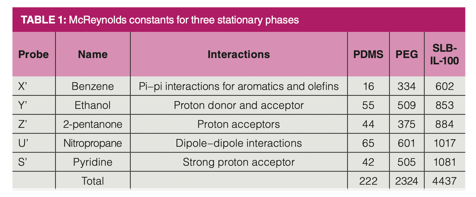 Does High Polarity Mean High Retention on Stationary Phases in Gas ...