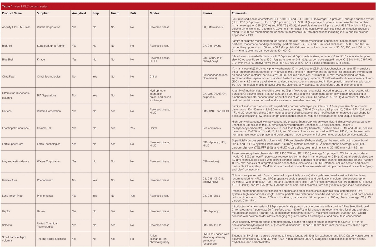 New Chromatography Columns and Accessories at Pittcon 2014 (Part 1)