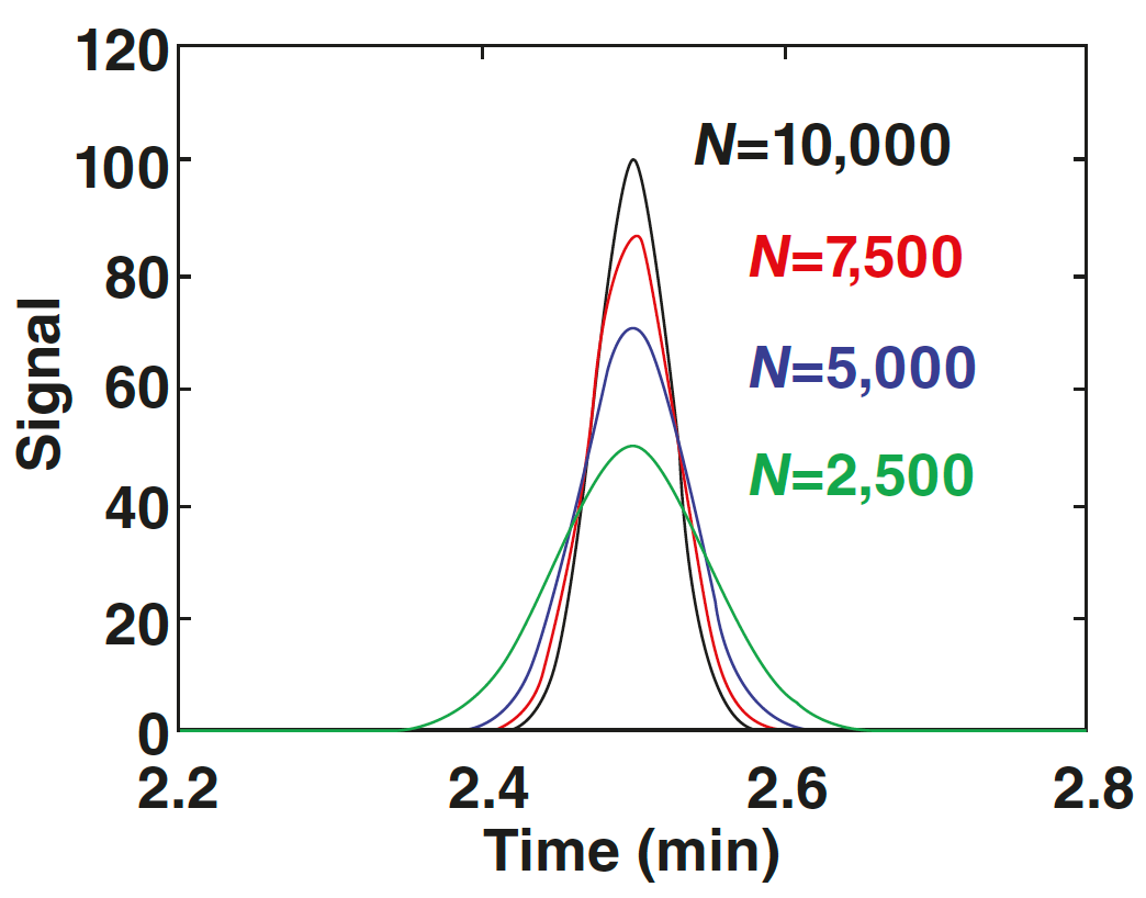 Essentials of LC Troubleshooting, Part 5: What Happened to My Sensitivity?