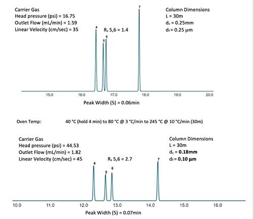 The LCGC Blog: Optimizing Gas Chromatography Using Column Dimensions