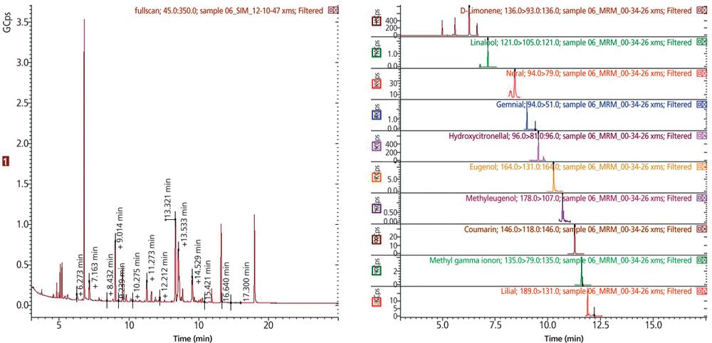 The Smell of Success: Using GC–MS–MS for Low Level Allergenic Fragrance ...