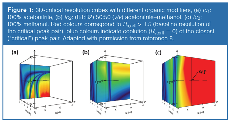 Computer-Assisted Method Development for Small and Large Molecules