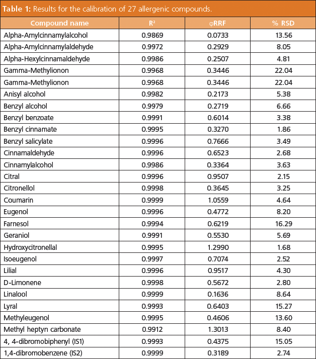 The Smell of Success: Using GC–MS–MS for Low Level Allergenic Fragrance ...