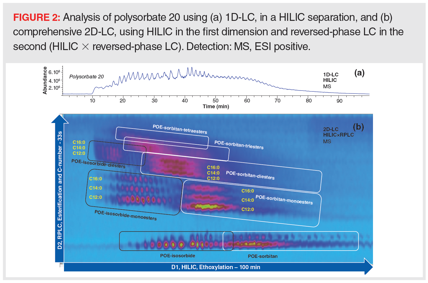 Structured Lc Risk Transfer Minimizing the Risk of Missing Critical Sample Information by Using 2D-LC