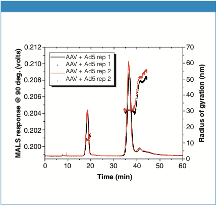 Postnova - Separation and Sizing of a Virus Mixture Using Asymmetrical ...