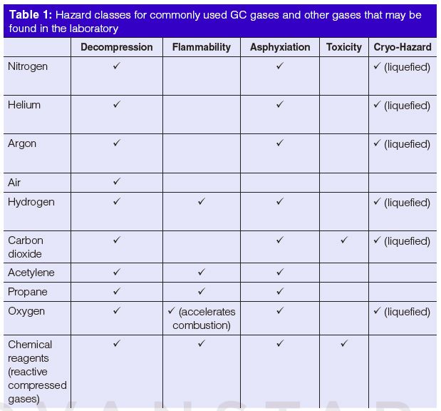 Gas Risk Categorisation Gas Cylinder Safety, Part 1: Hazards and Precautions