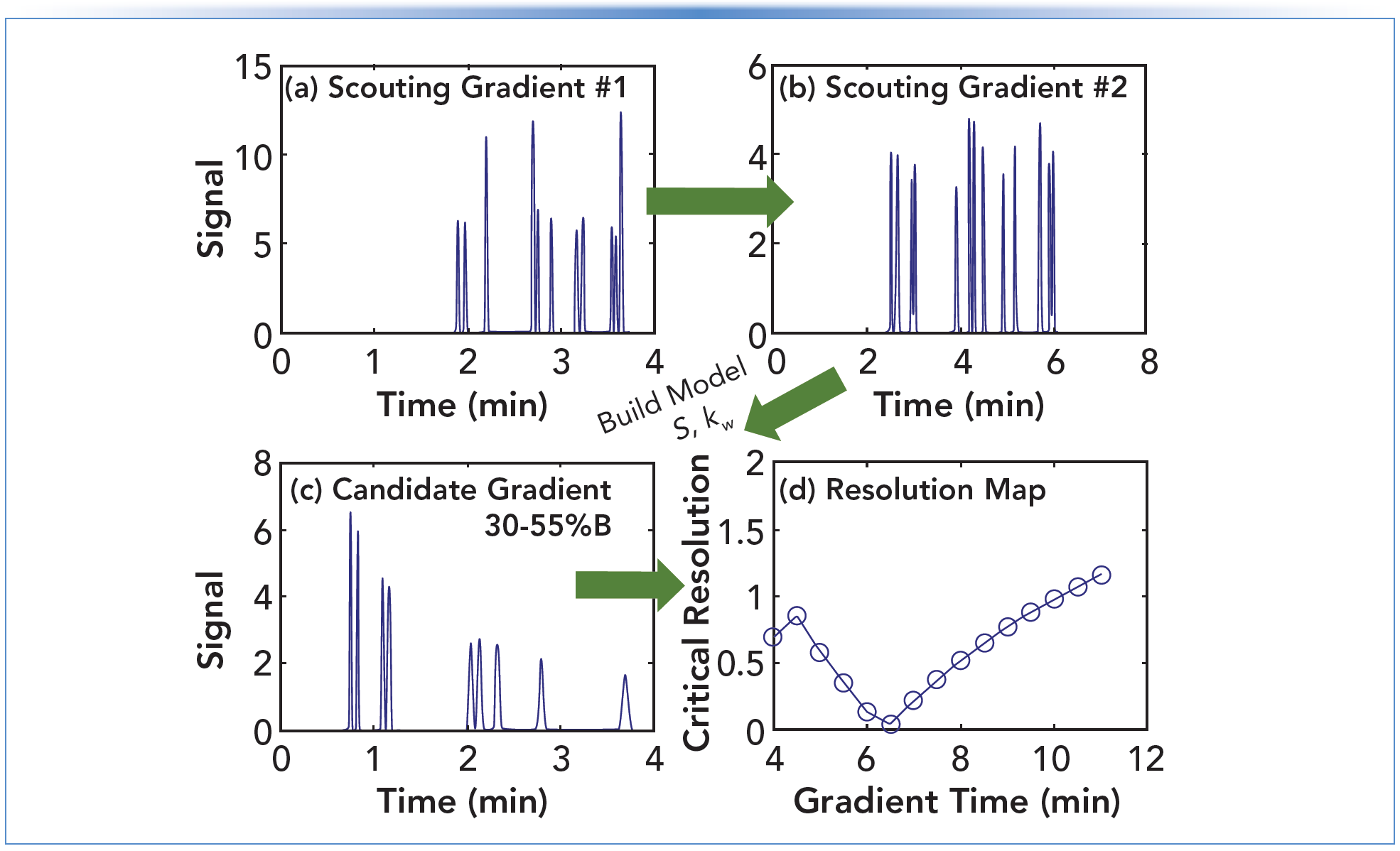 Initiating Method Development with Scouting Gradients—Where to Begin ...