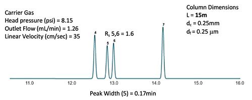 The LCGC Blog: Optimizing Gas Chromatography Using Column Dimensions