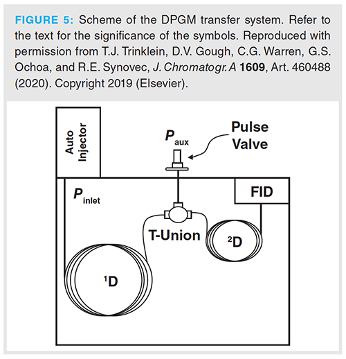 Recent Application And Instrumental Trends In Comprehensive Two Dimensional Gas Chromatography