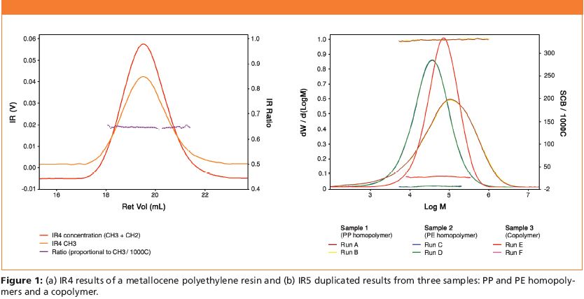 GPC-IR®  High Temperature GPC/SEC System for Polyolefins