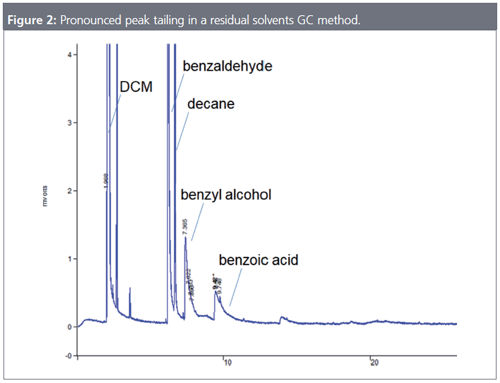 Three Peak Shapes You Really Don’t Want to See in Your Gas Chromatogram