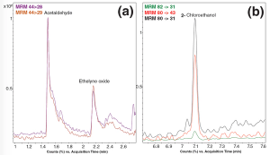 Gas Chromatography Tandem Mass Spectrometry Analysis of Ethylene Oxide: An Emerged Contaminant in Seeds and Spices
