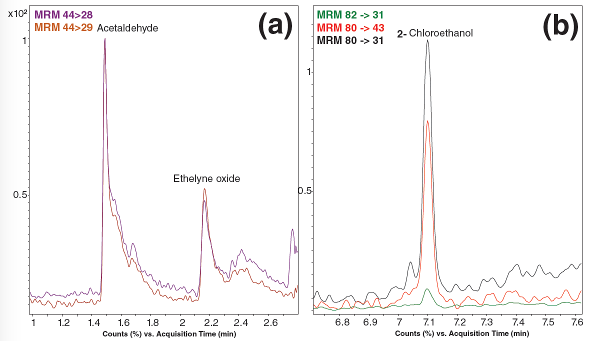 Gas Chromatography Tandem Mass Spectrometry Analysis of Ethylene Oxide ...