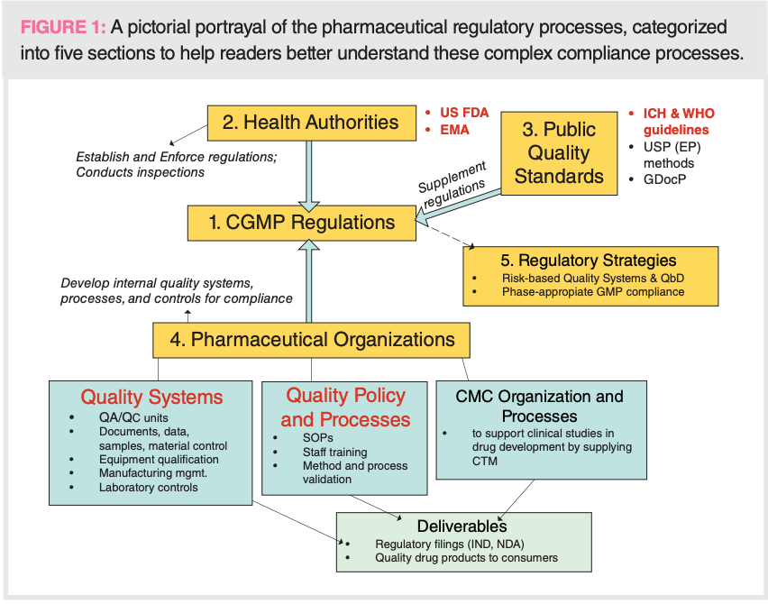 Current Good Manufacturing Practice (cGMP): An Overview for Analytical ...