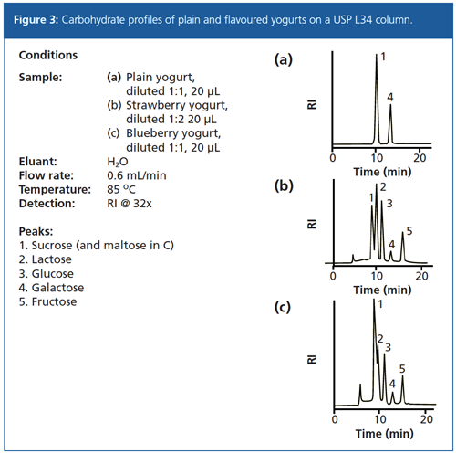 L17 Column Selecting the Best HPLC Column for Carbohydrate Analysis of Food Samples