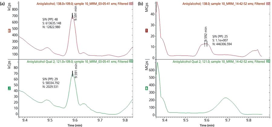 The Smell of Success: Using GC–MS–MS for Low Level Allergenic Fragrance ...