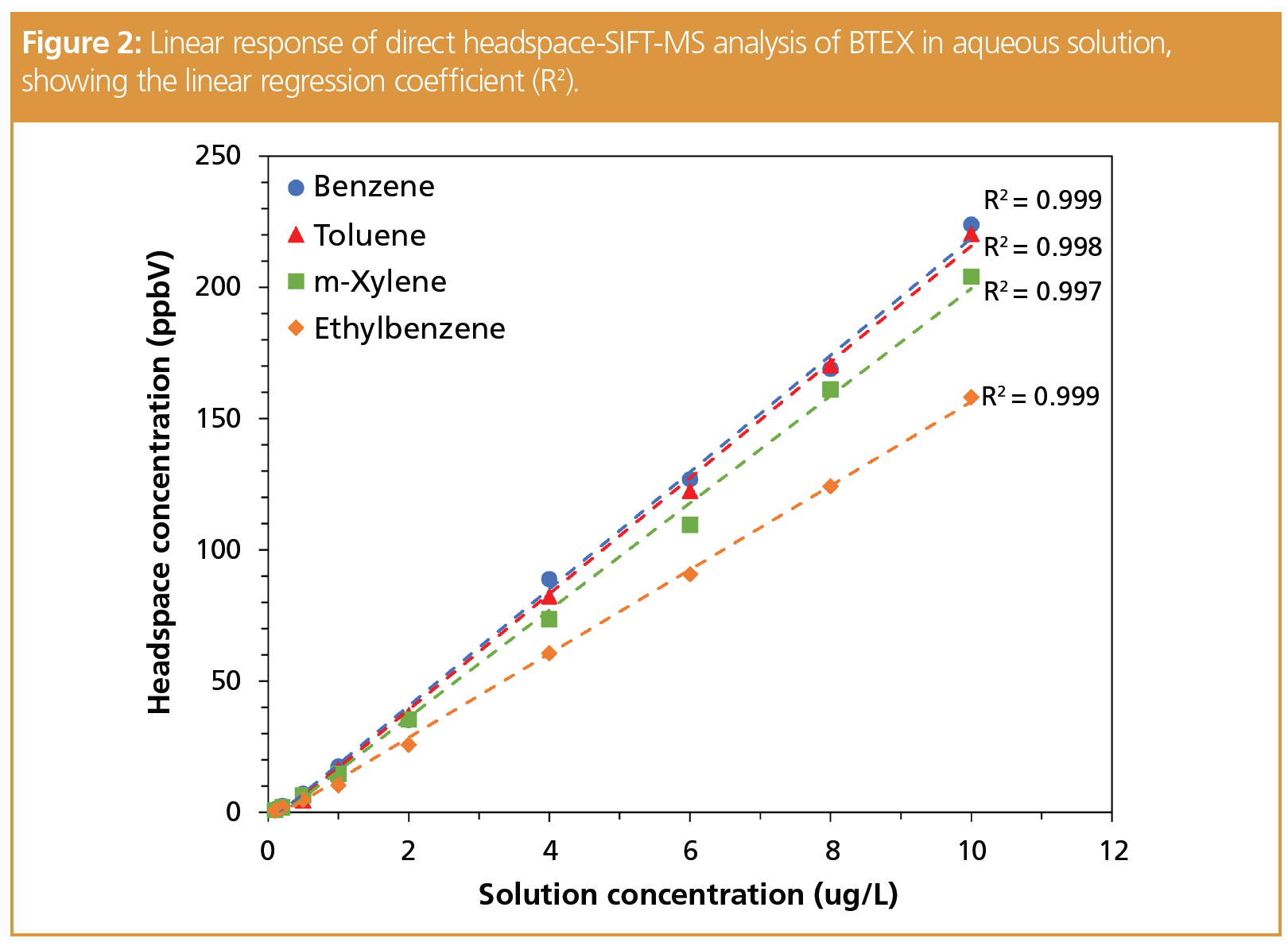 Demystifying Sample Preparation for Headspace Analysis Using Direct ...