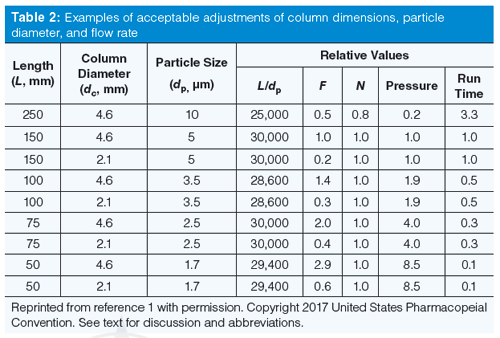 Method Adjustment the USP Way