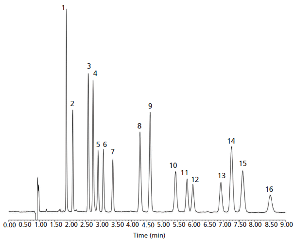 Liquid Chromatography’s Complementary Role To Gas Chromatography In ...