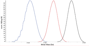 Tips & Tricks: Influence of Sample Dispersity on the GPC/SEC Separation of Multi-Component Systems