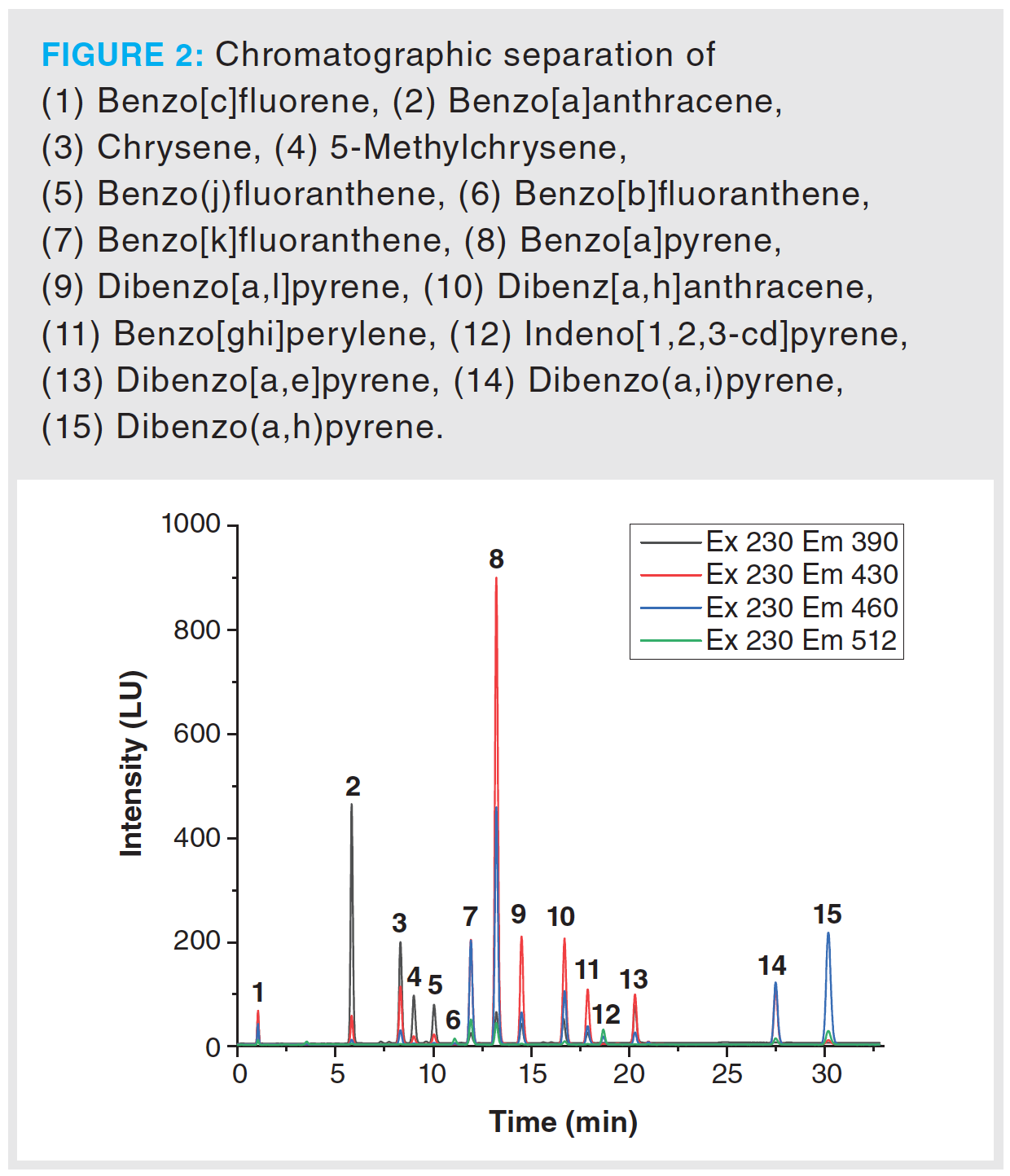 Stability and Recovery Influences of Benzo[a]pyrene, Benzo[a