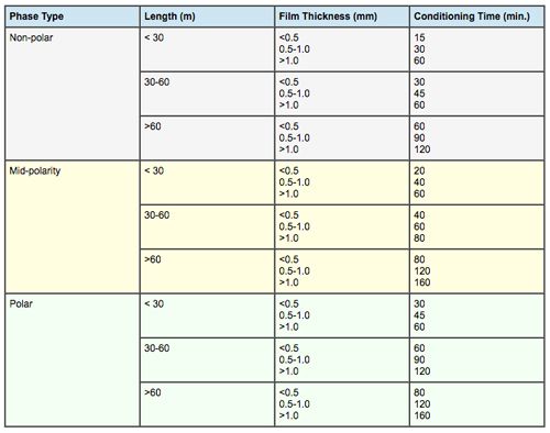 GC Column Conditioning