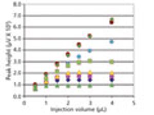 Influence of Sample Solvent Composition for SFC Separations