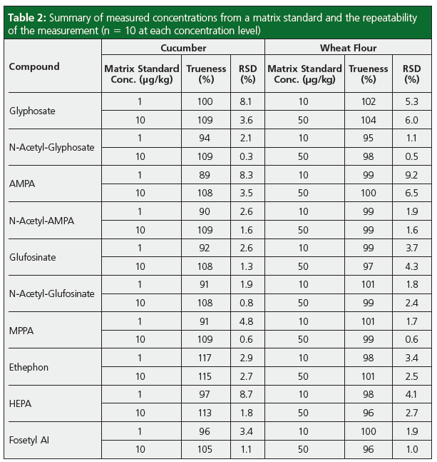 Lowering Limits of Quantitation in LC–MS/MS Analyses for Food Safety ...