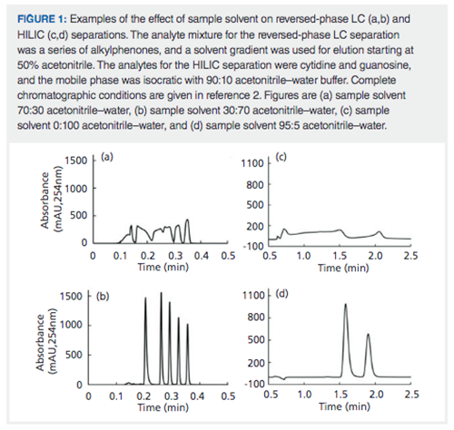 Mind the Diluent: Effects of Sample Diluent on Analyte Recovery in ...