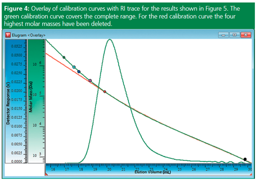 Tips & Tricks GPC/SEC: How Do Calibration Curves Influence GPC/SEC Results?