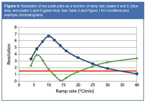 Fast Gas Chromatography