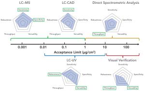 Combined Chromatographic and Spectrometric Approaches for Cleaning Verification of Small-Molecule Pharmaceutical Compounds in the Manufacturing Environment