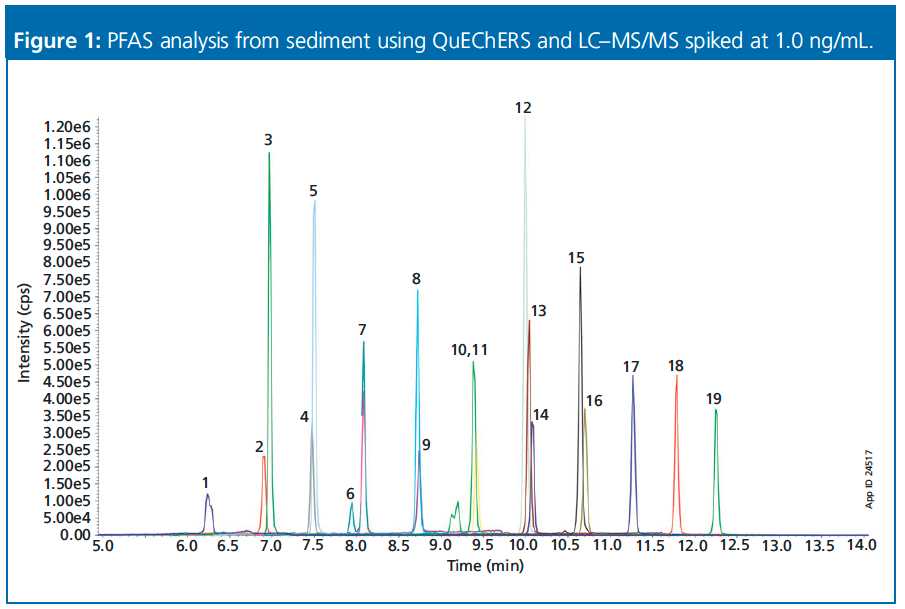 Modern PFAS Analysis New Analytical Options for Testing PFAS in