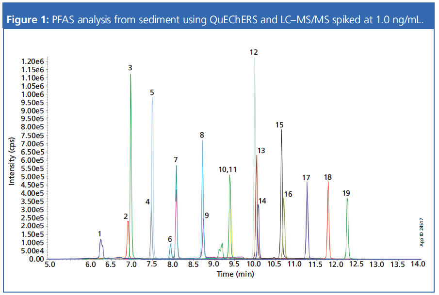 Pfas Data Graphs Modern PFAS Analysis: New Analytical Options for Testing PFAS in ...